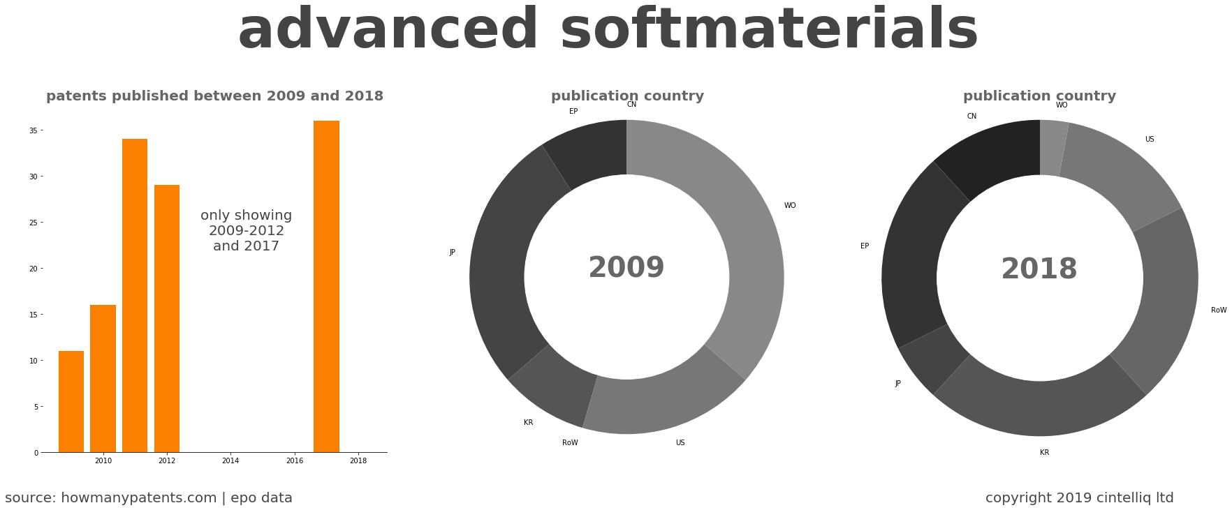 summary of patents for Advanced Softmaterials