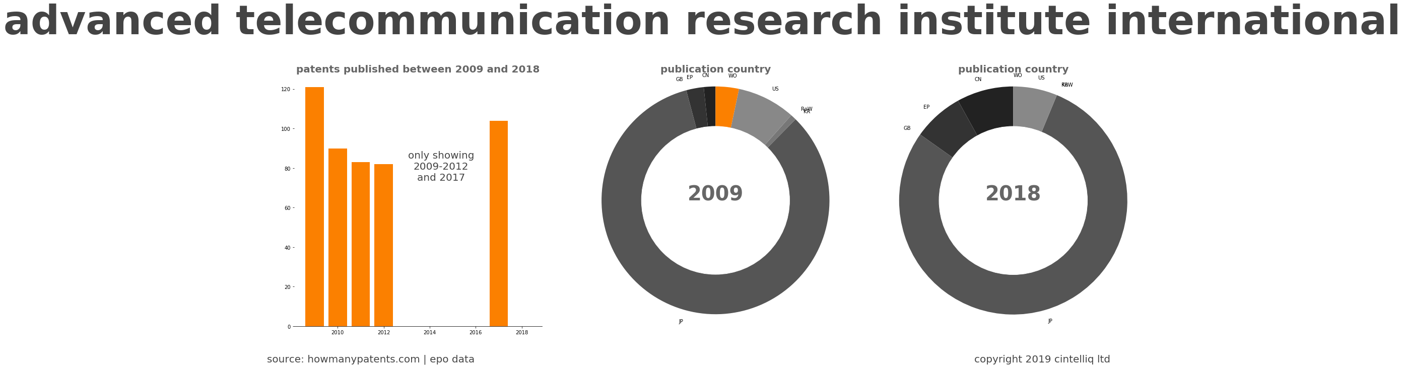 summary of patents for Advanced Telecommunication Research Institute International