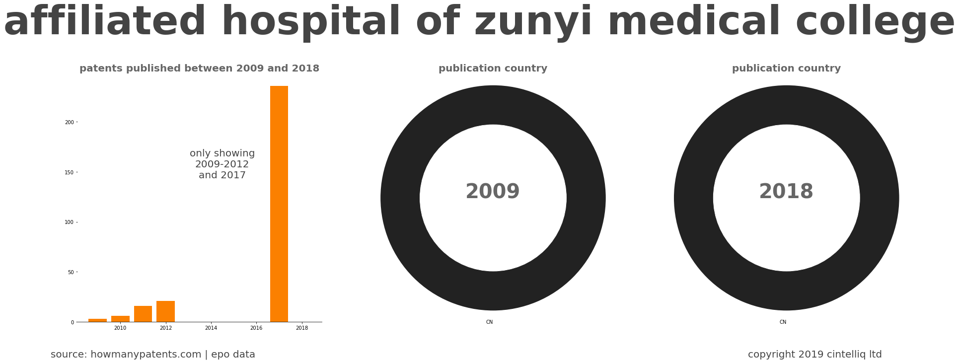 summary of patents for Affiliated Hospital Of Zunyi Medical College