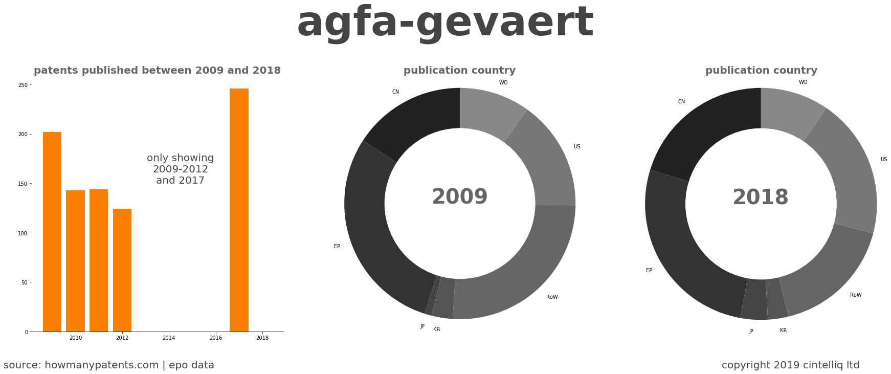 summary of patents for Agfa-Gevaert