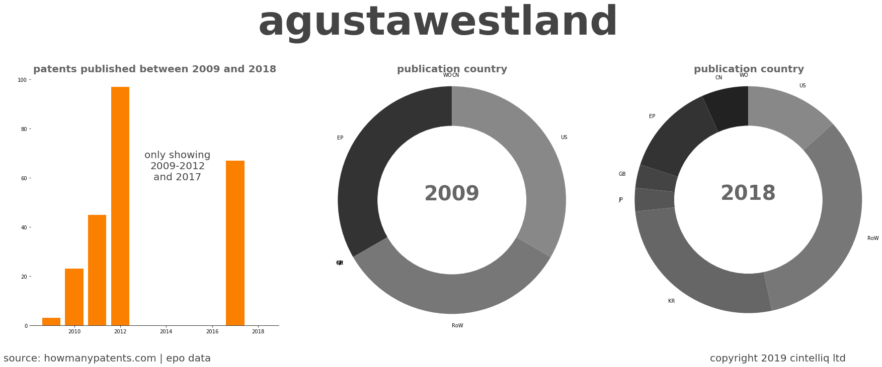 summary of patents for Agustawestland