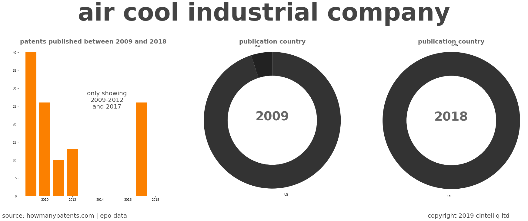 summary of patents for Air Cool Industrial Company