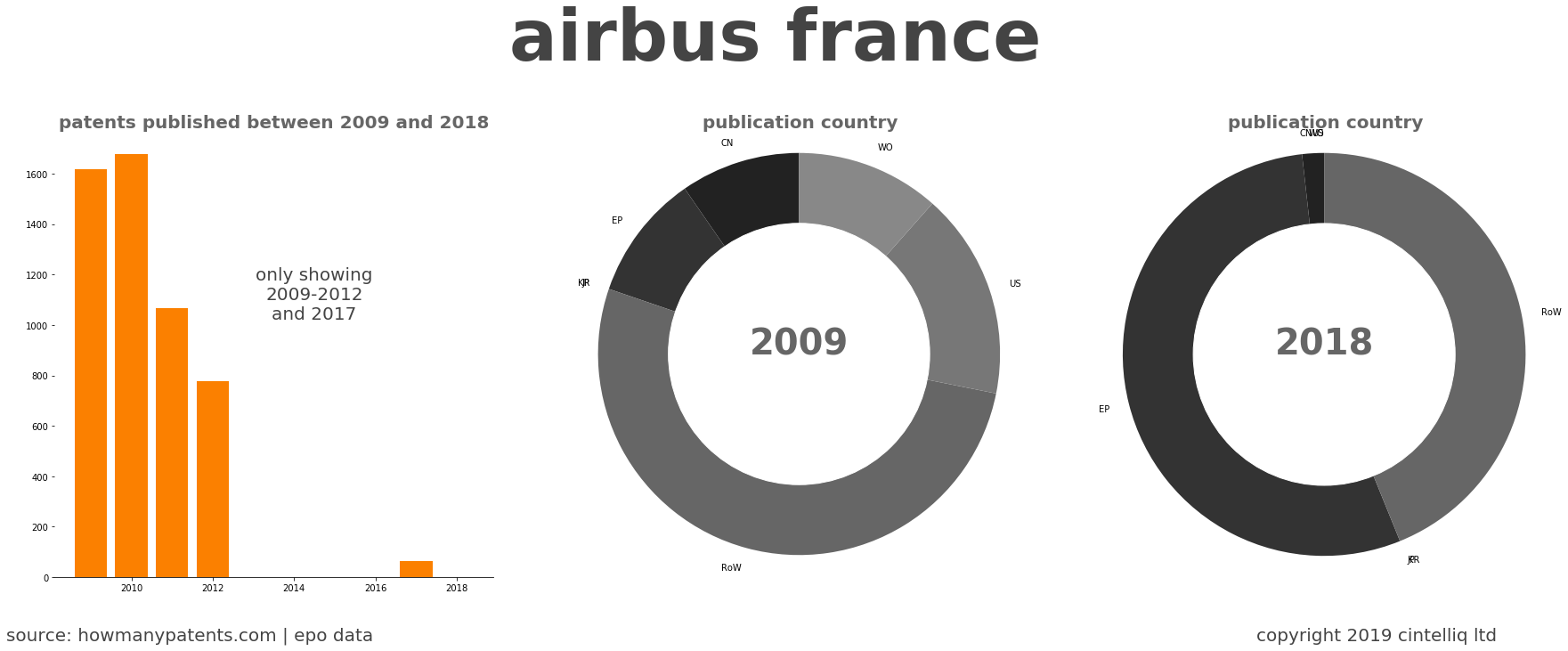 summary of patents for Airbus France