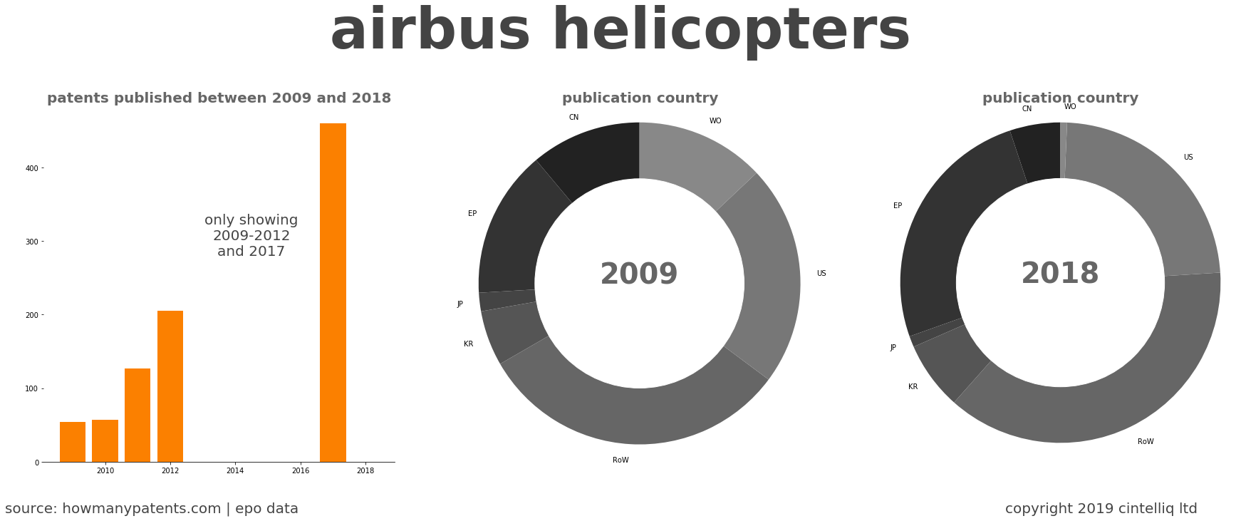 summary of patents for Airbus Helicopters