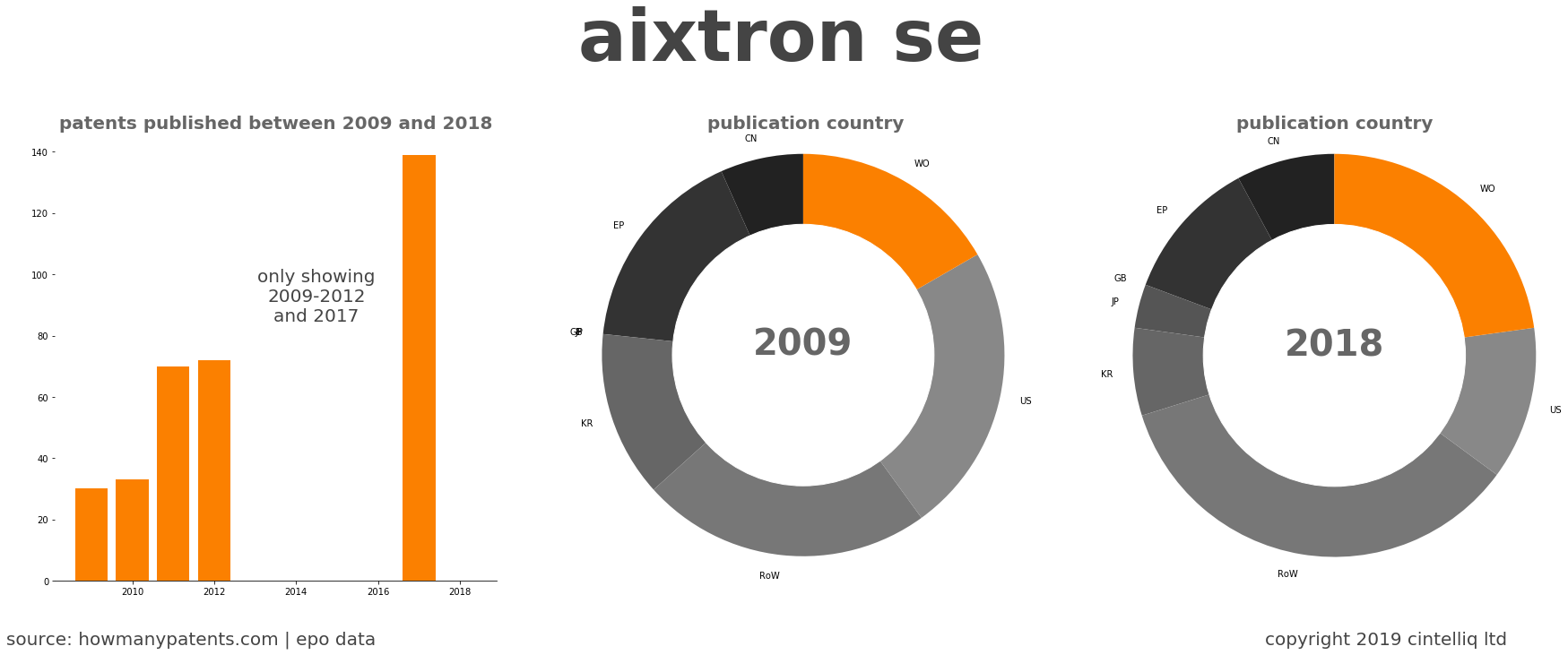 summary of patents for Aixtron Se