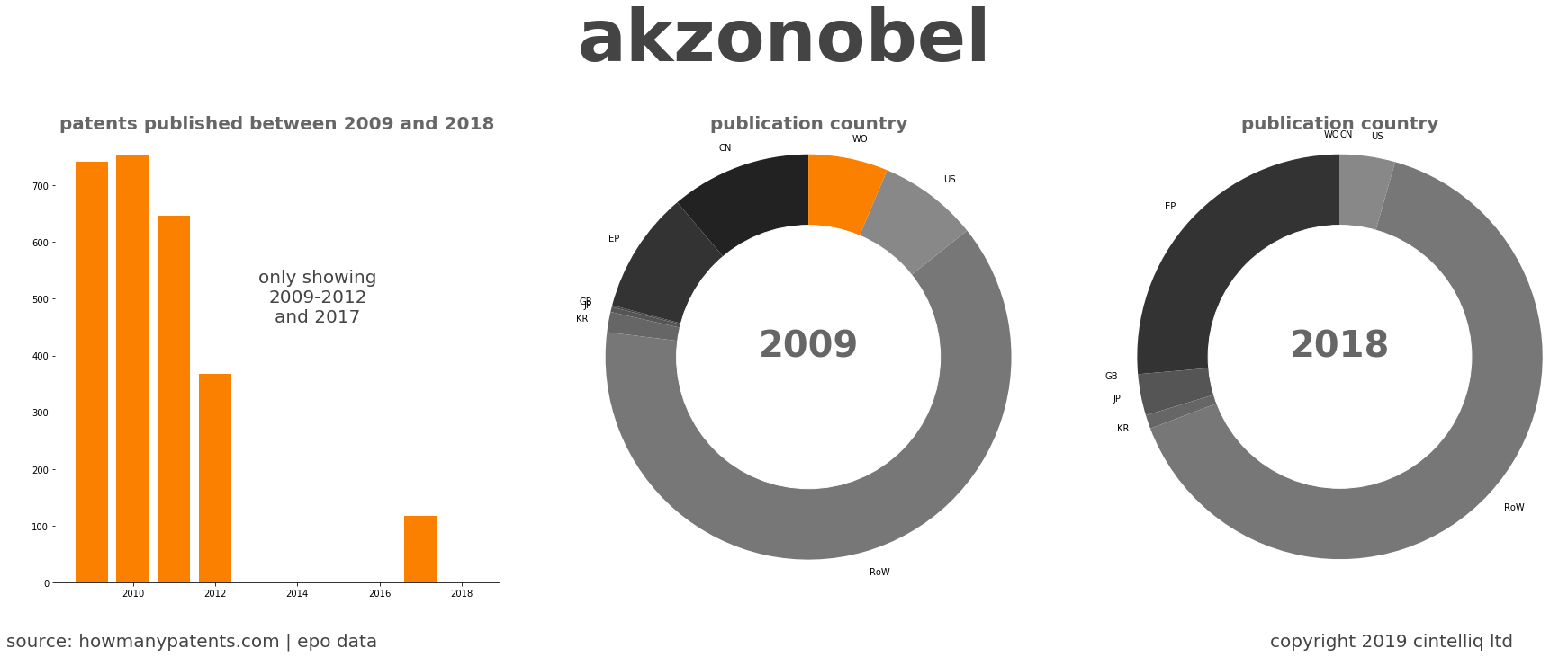 summary of patents for Akzonobel
