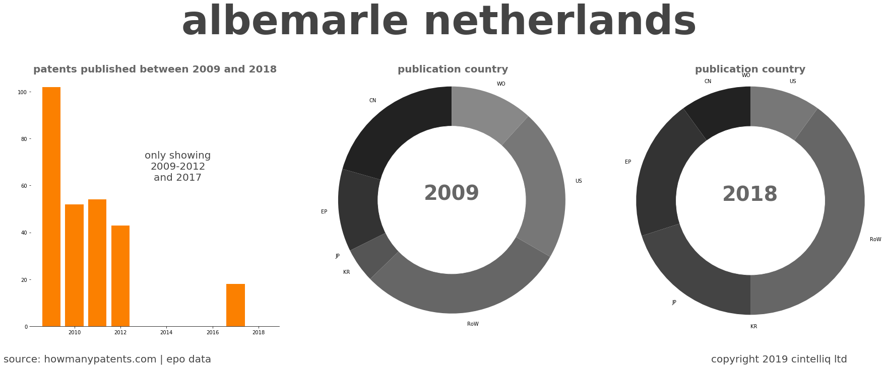 summary of patents for Albemarle Netherlands