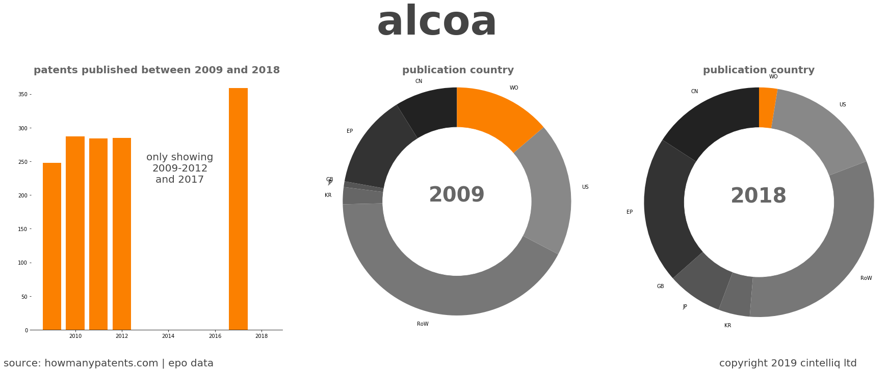 summary of patents for Alcoa 