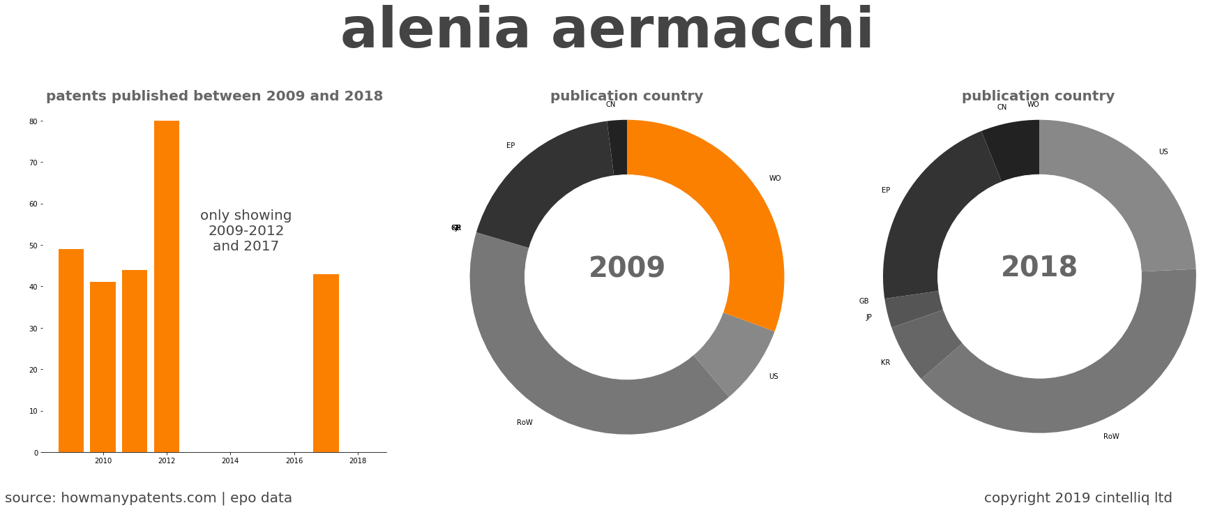 summary of patents for Alenia Aermacchi