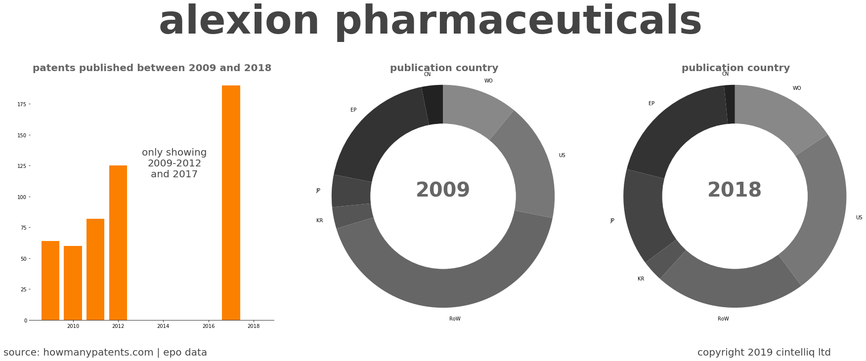 summary of patents for Alexion Pharmaceuticals