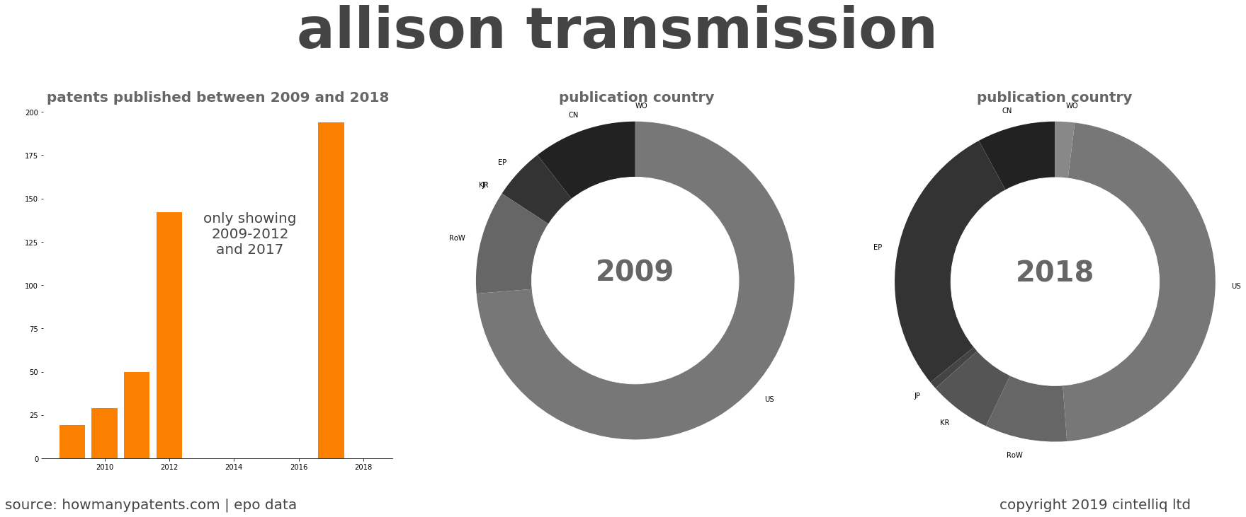 summary of patents for Allison Transmission