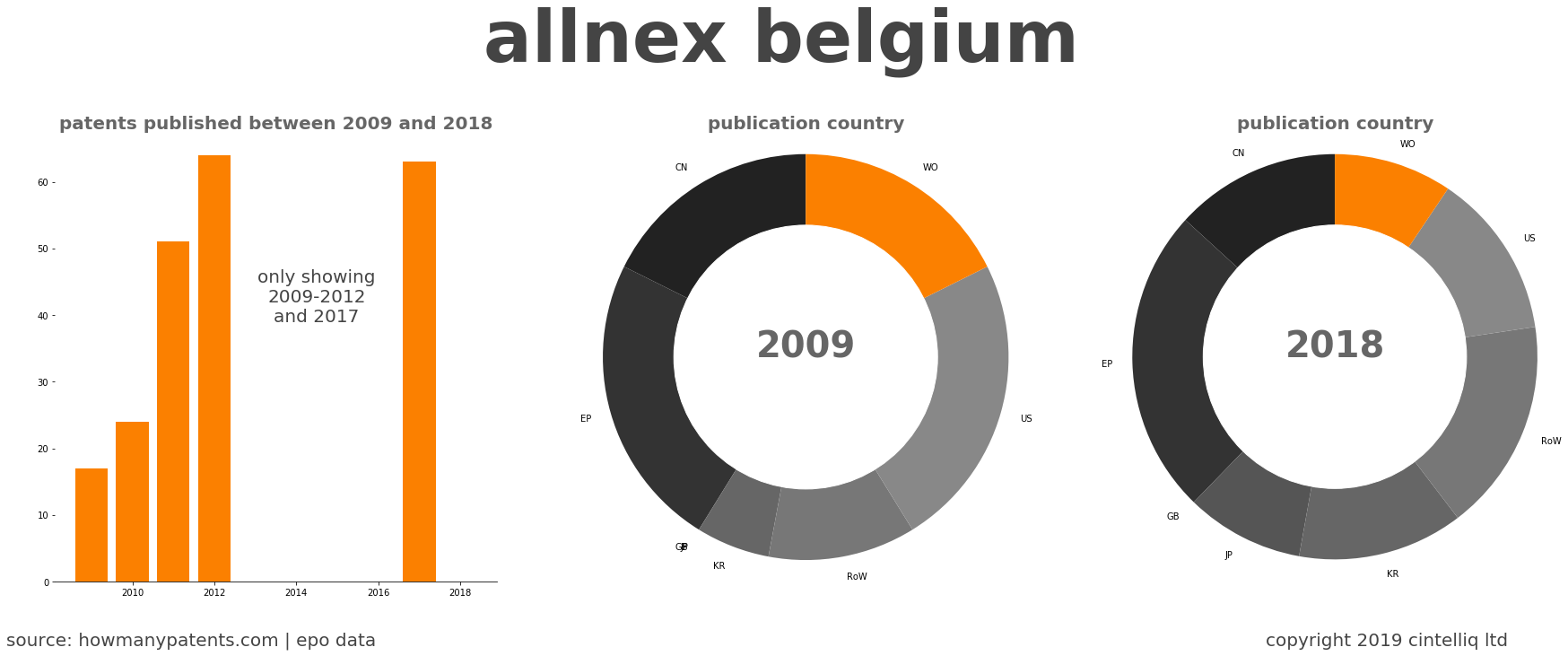 summary of patents for Allnex Belgium