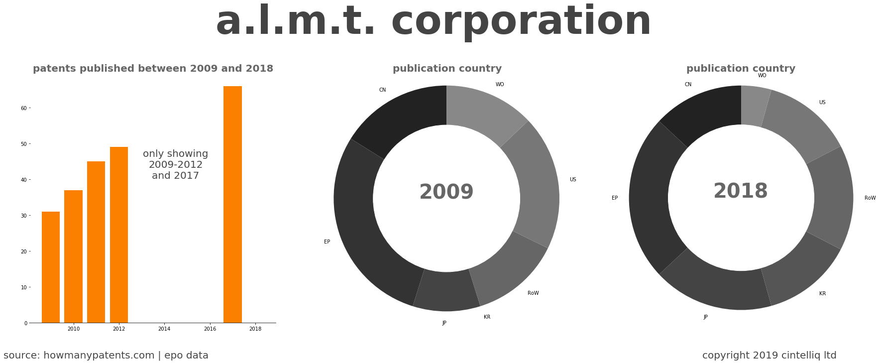 summary of patents for A.L.M.T. Corporation