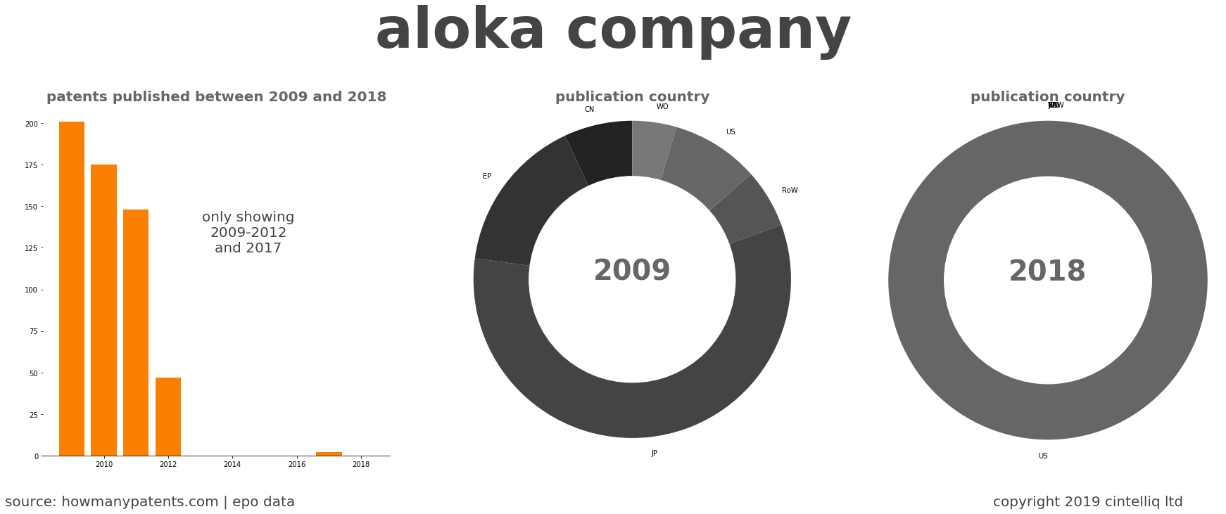 summary of patents for Aloka Company