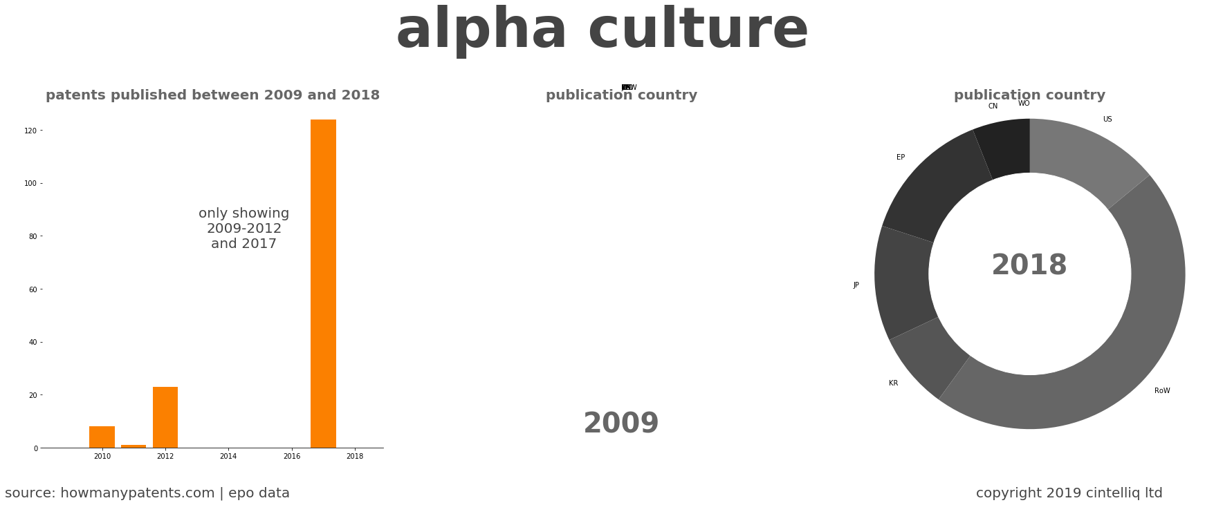summary of patents for Alpha Culture
