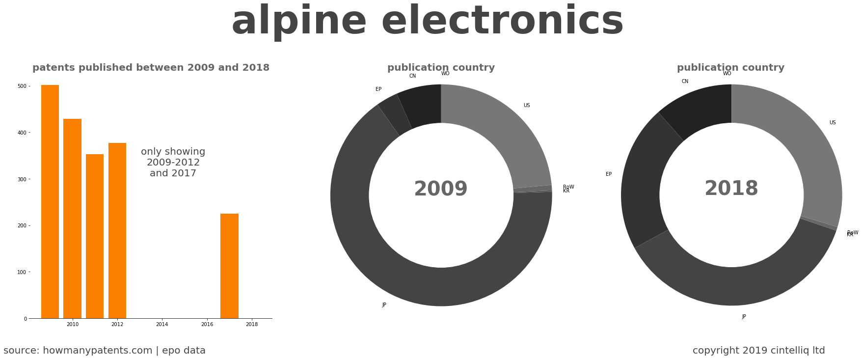 summary of patents for Alpine Electronics