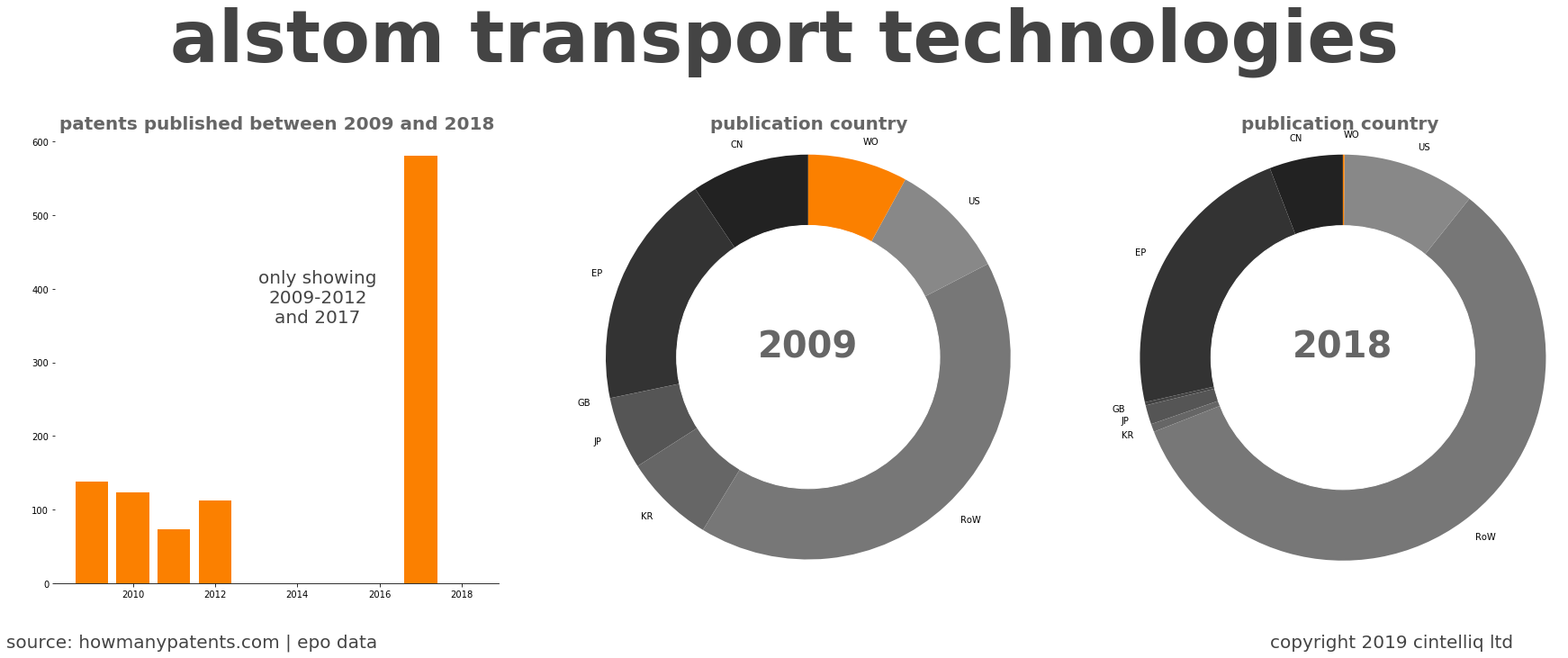 summary of patents for Alstom Transport Technologies