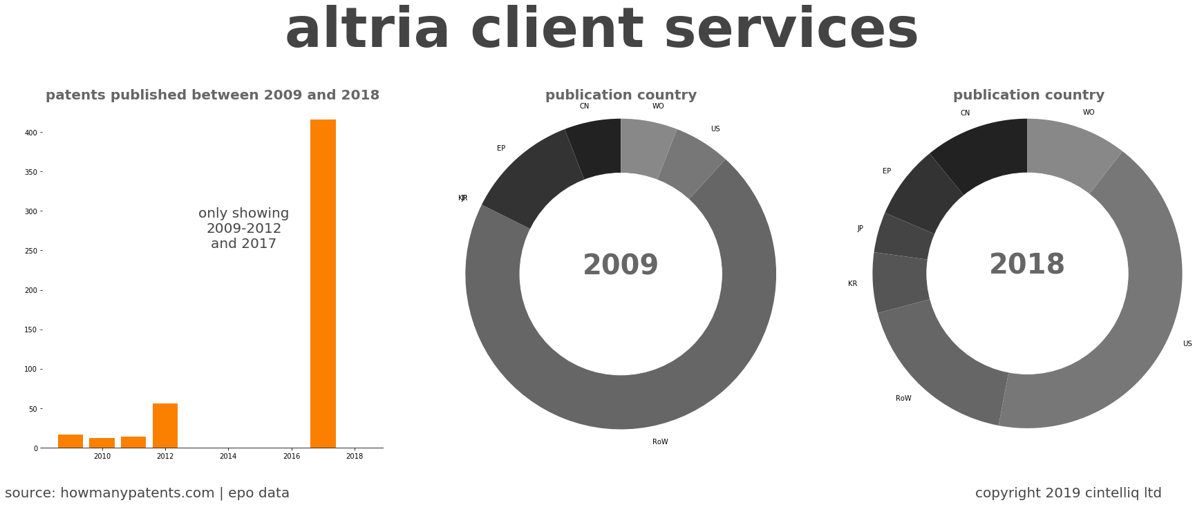 summary of patents for Altria Client Services