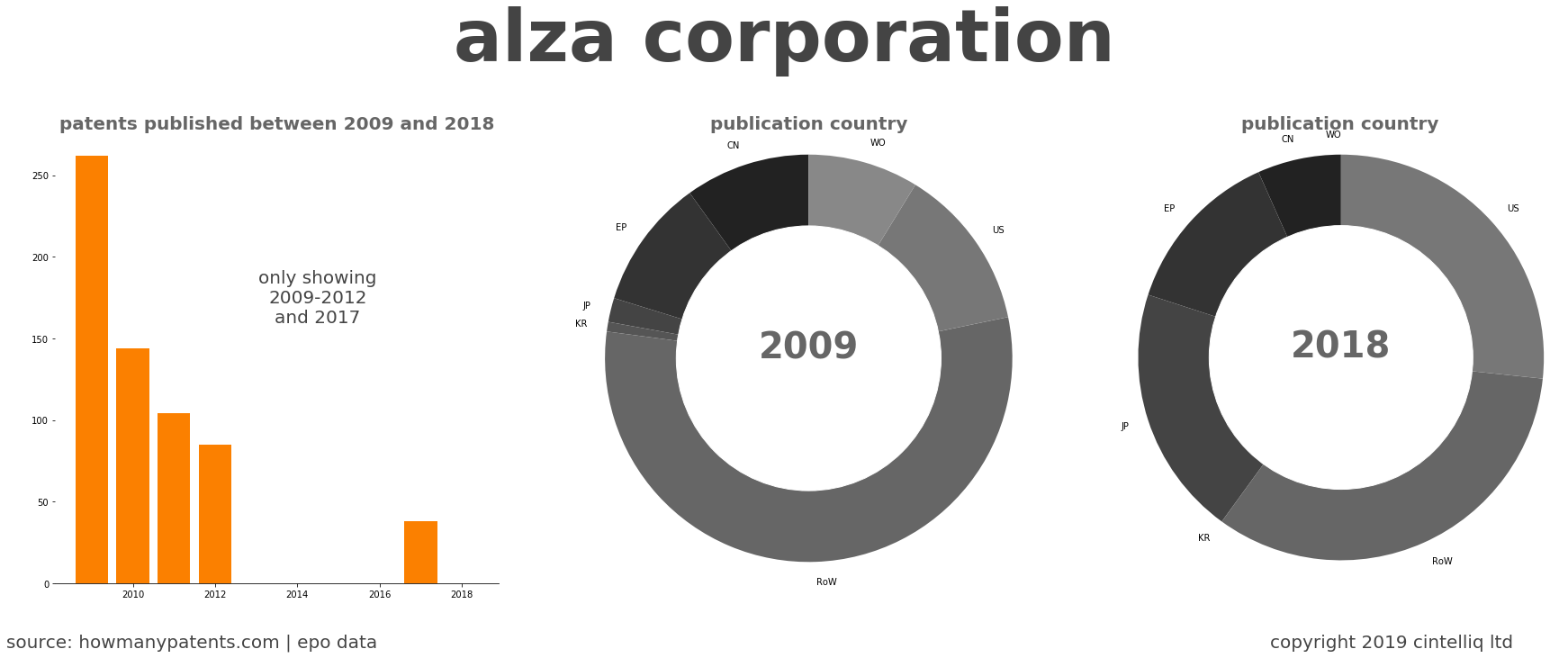 summary of patents for Alza Corporation