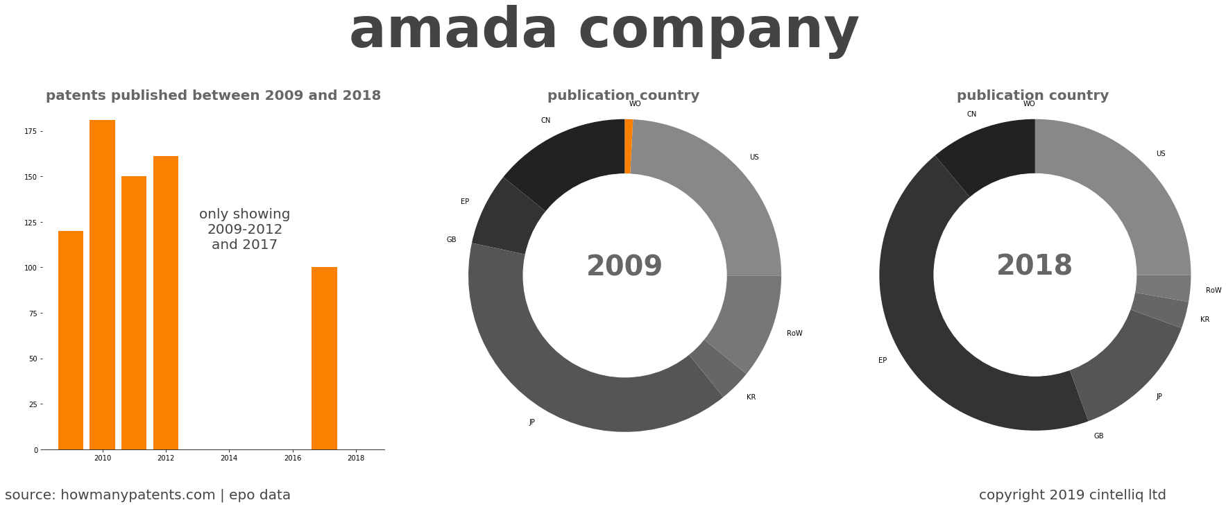 summary of patents for Amada Company