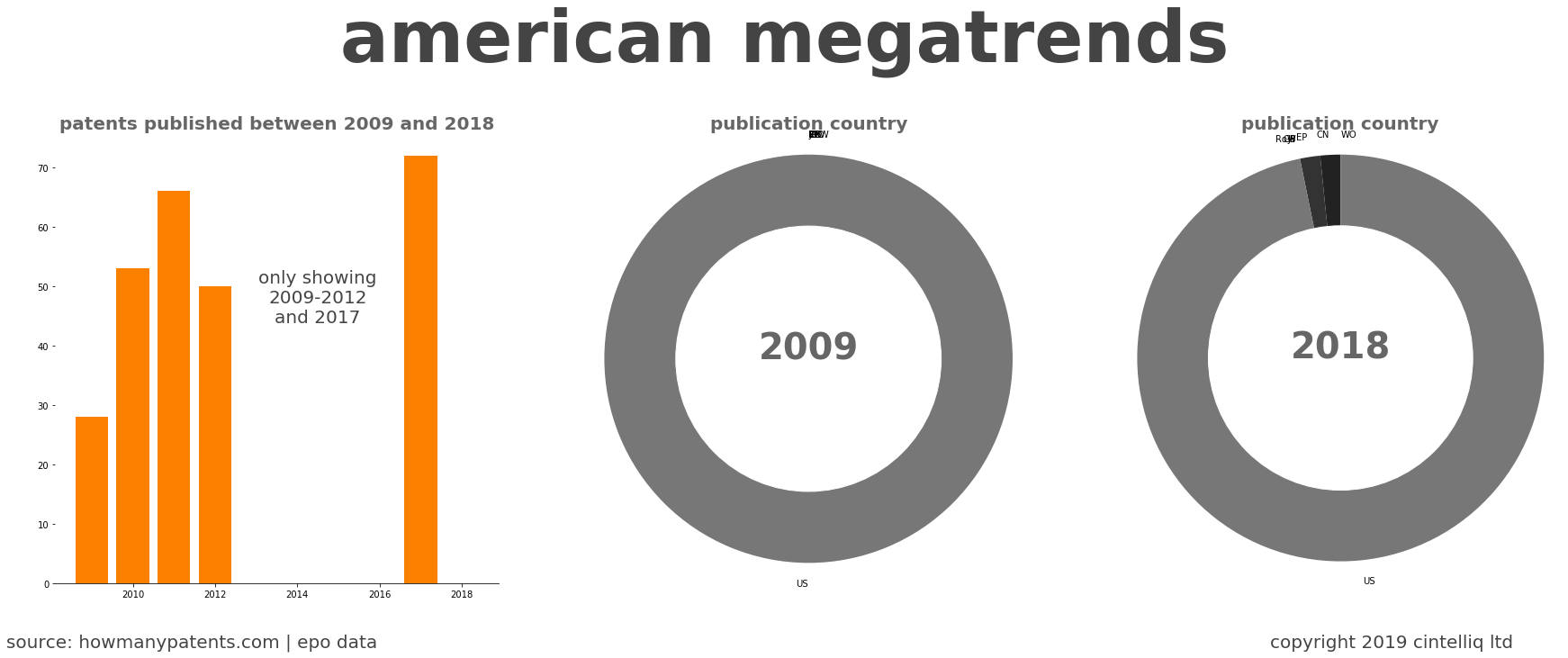 summary of patents for American Megatrends