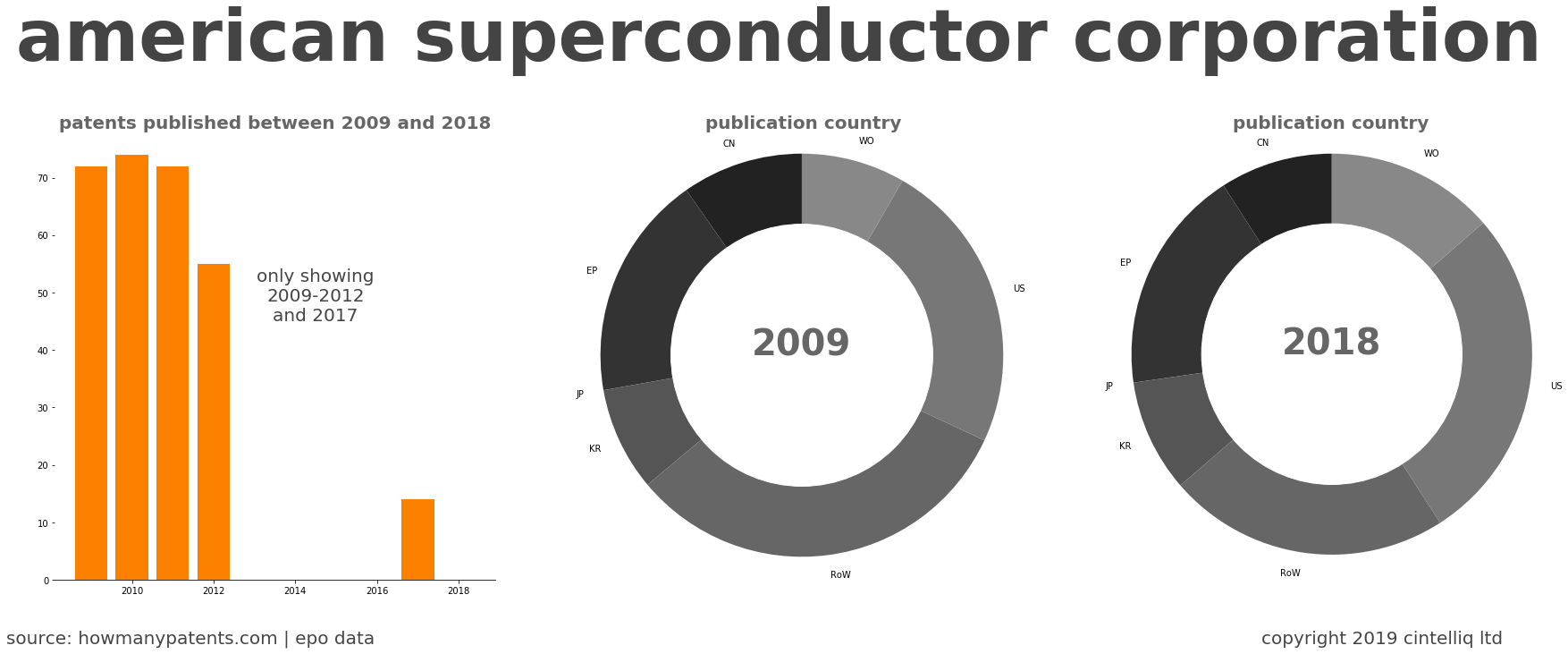 summary of patents for American Superconductor Corporation