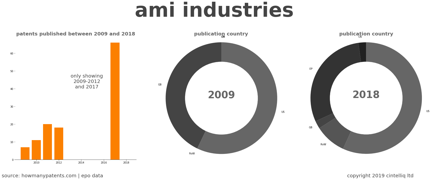 summary of patents for Ami Industries