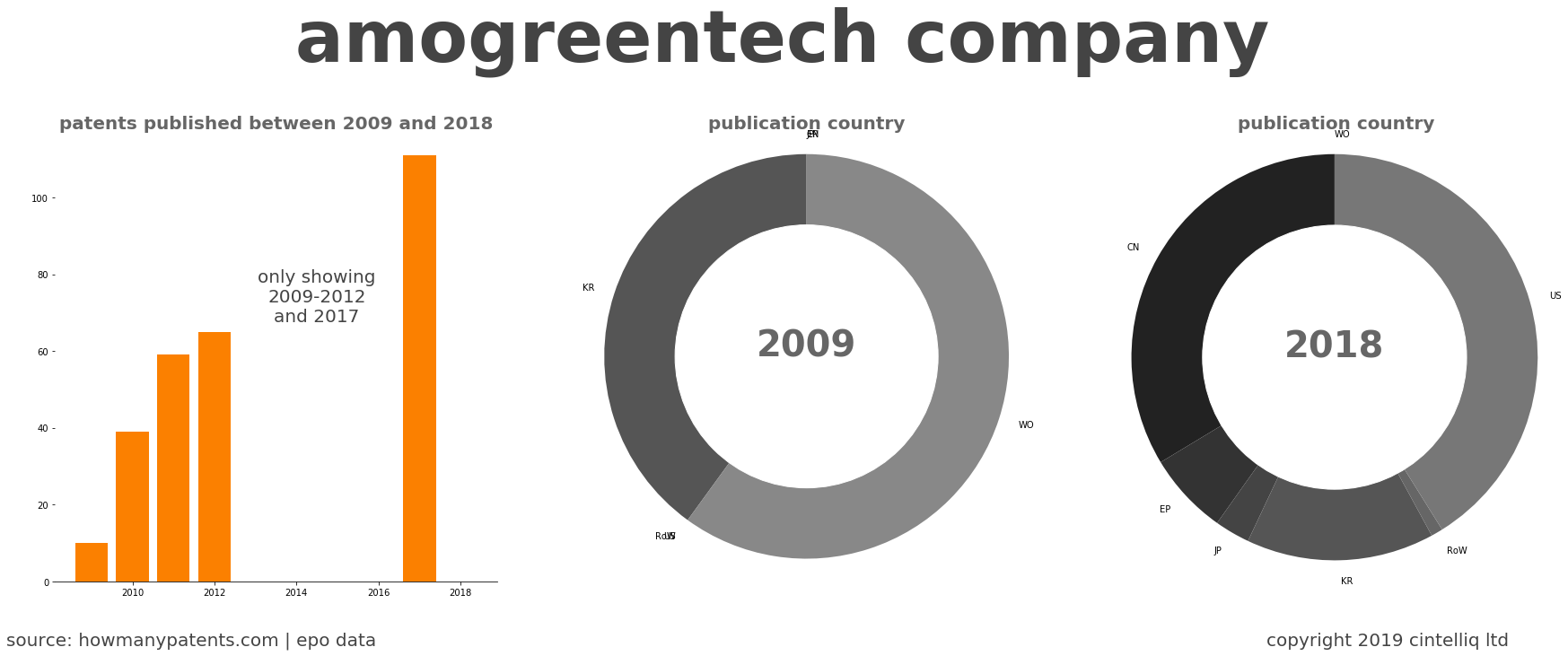 summary of patents for Amogreentech Company