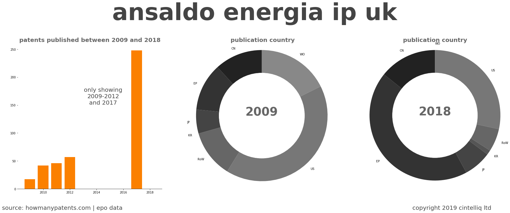 summary of patents for Ansaldo Energia Ip Uk