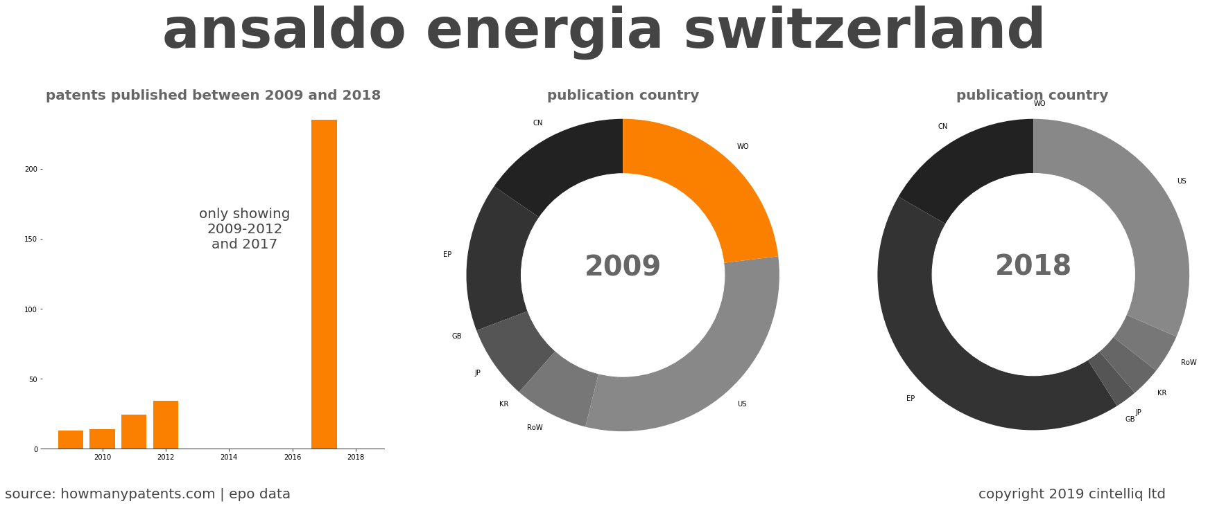 summary of patents for Ansaldo Energia Switzerland