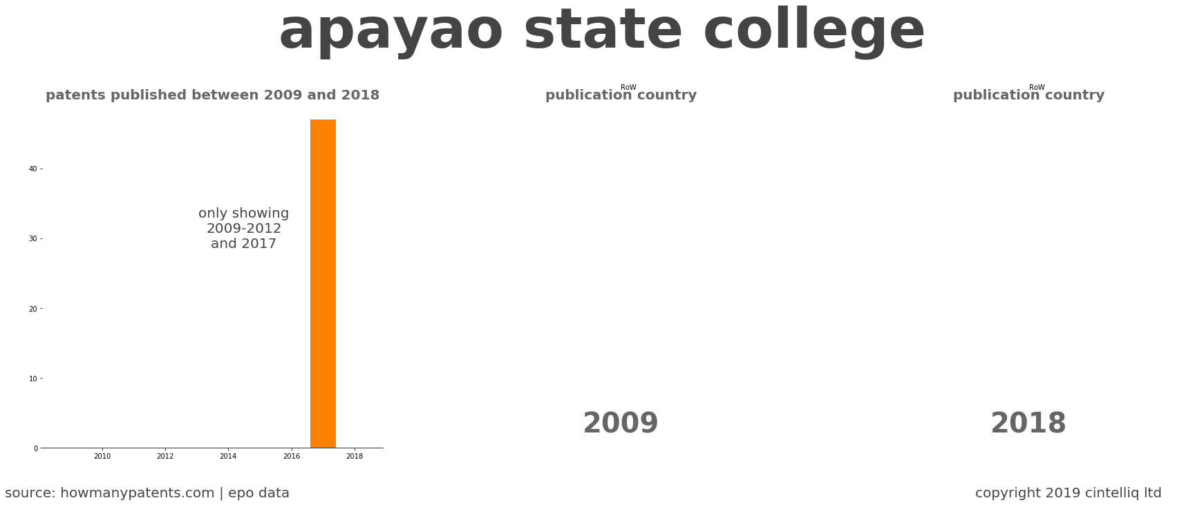 summary of patents for Apayao State College