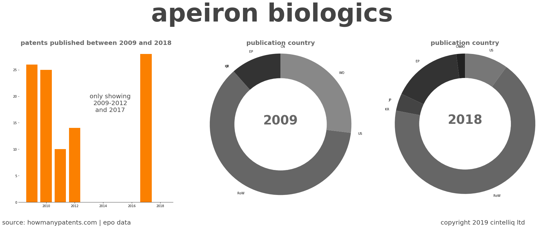 summary of patents for Apeiron Biologics