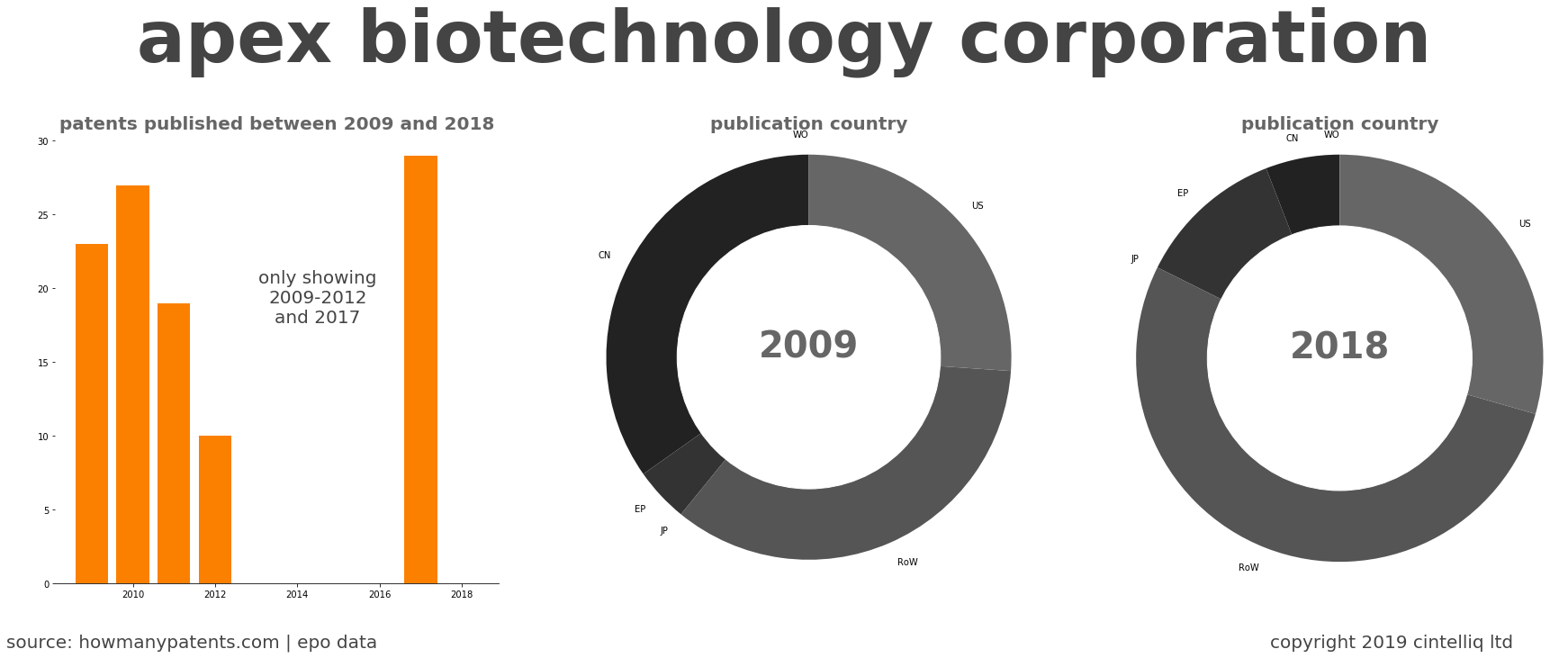 summary of patents for Apex Biotechnology Corporation