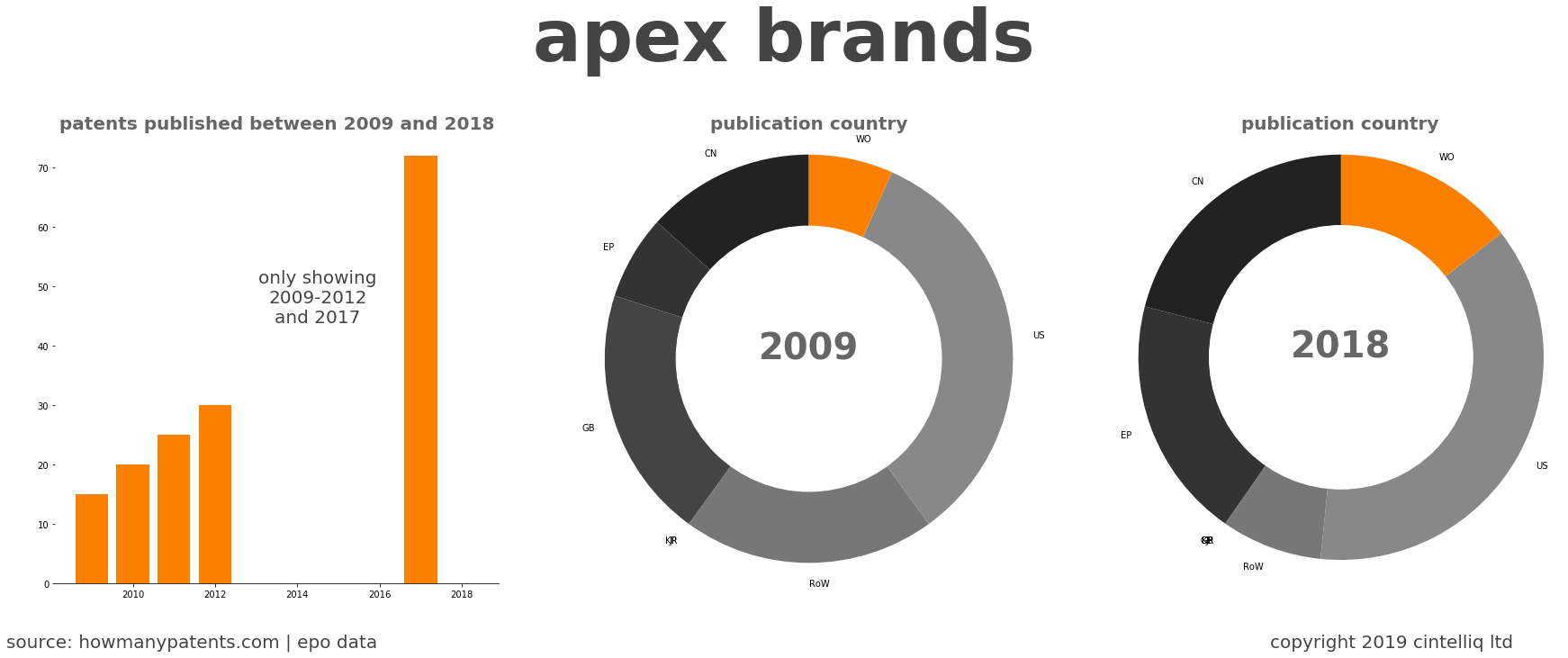 summary of patents for Apex Brands