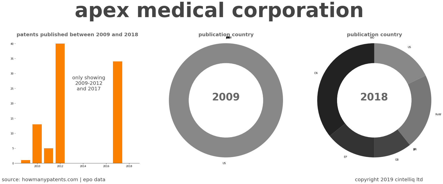 summary of patents for Apex Medical Corporation