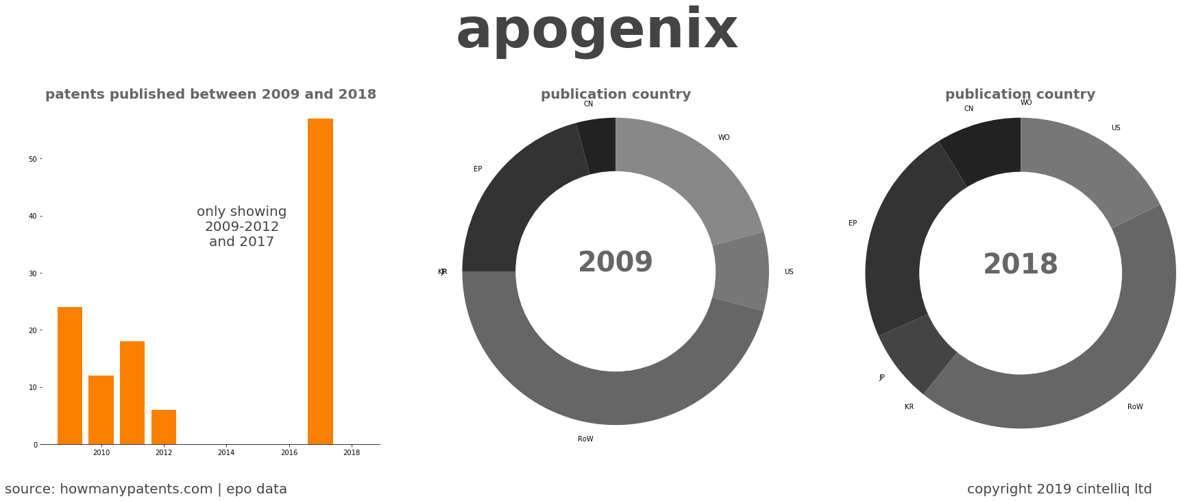 summary of patents for Apogenix