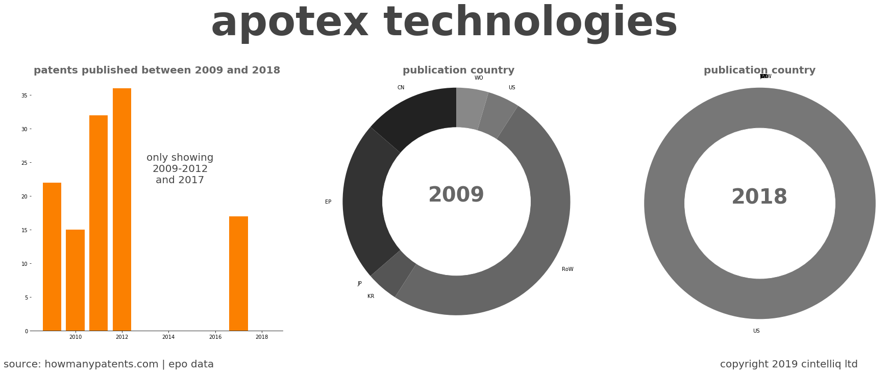 summary of patents for Apotex Technologies