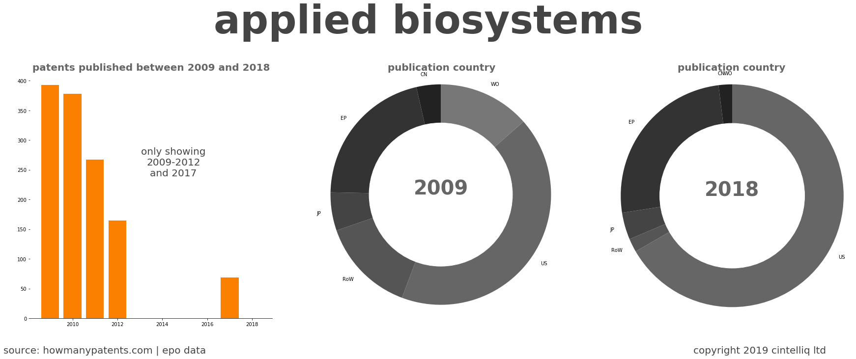 summary of patents for Applied Biosystems