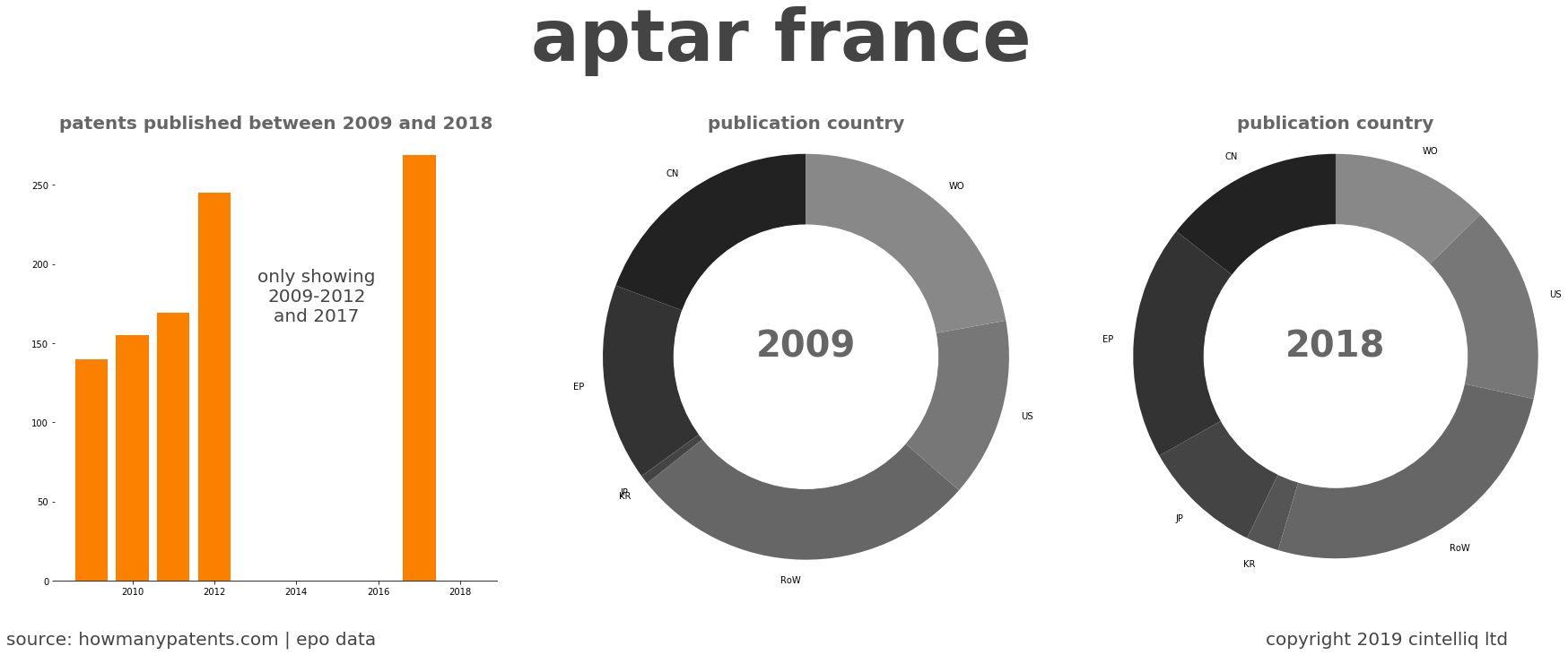 summary of patents for Aptar France