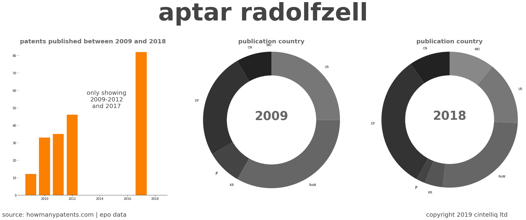 summary of patents for Aptar Radolfzell