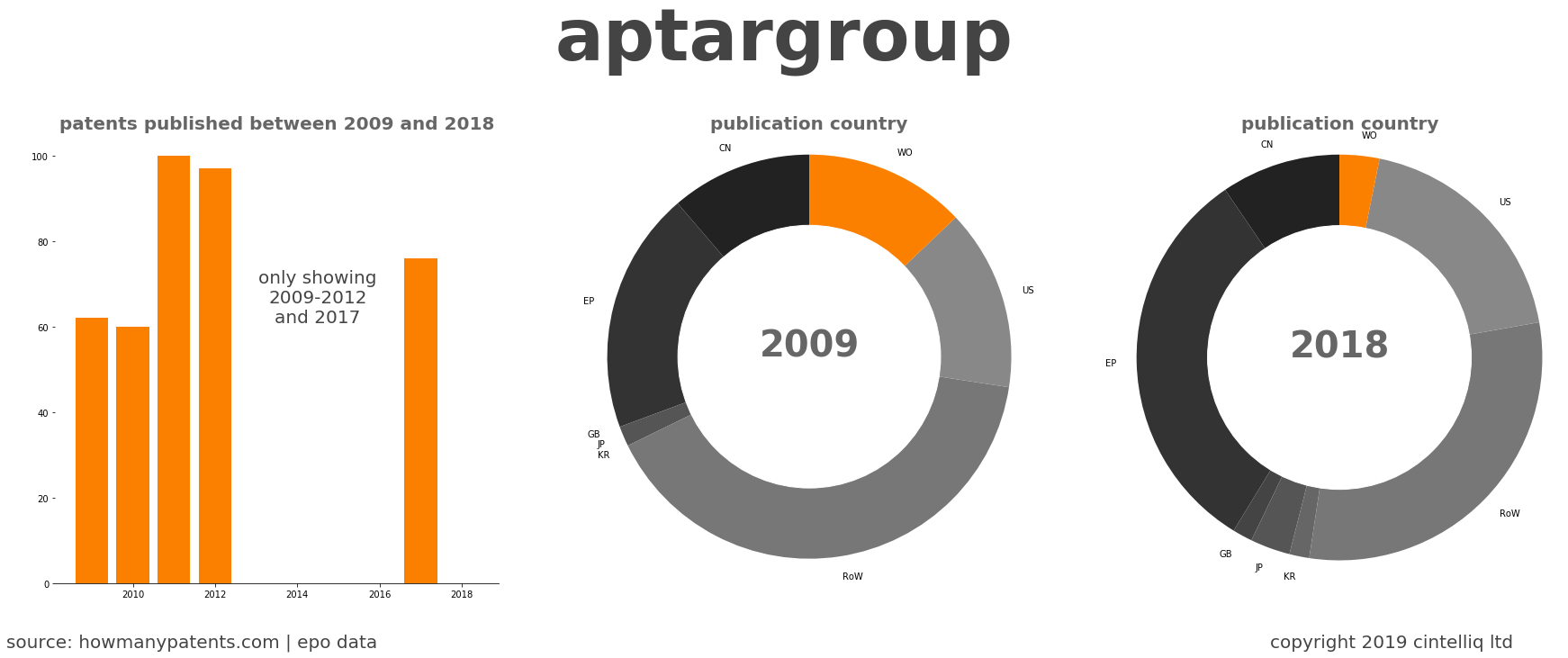 summary of patents for Aptargroup
