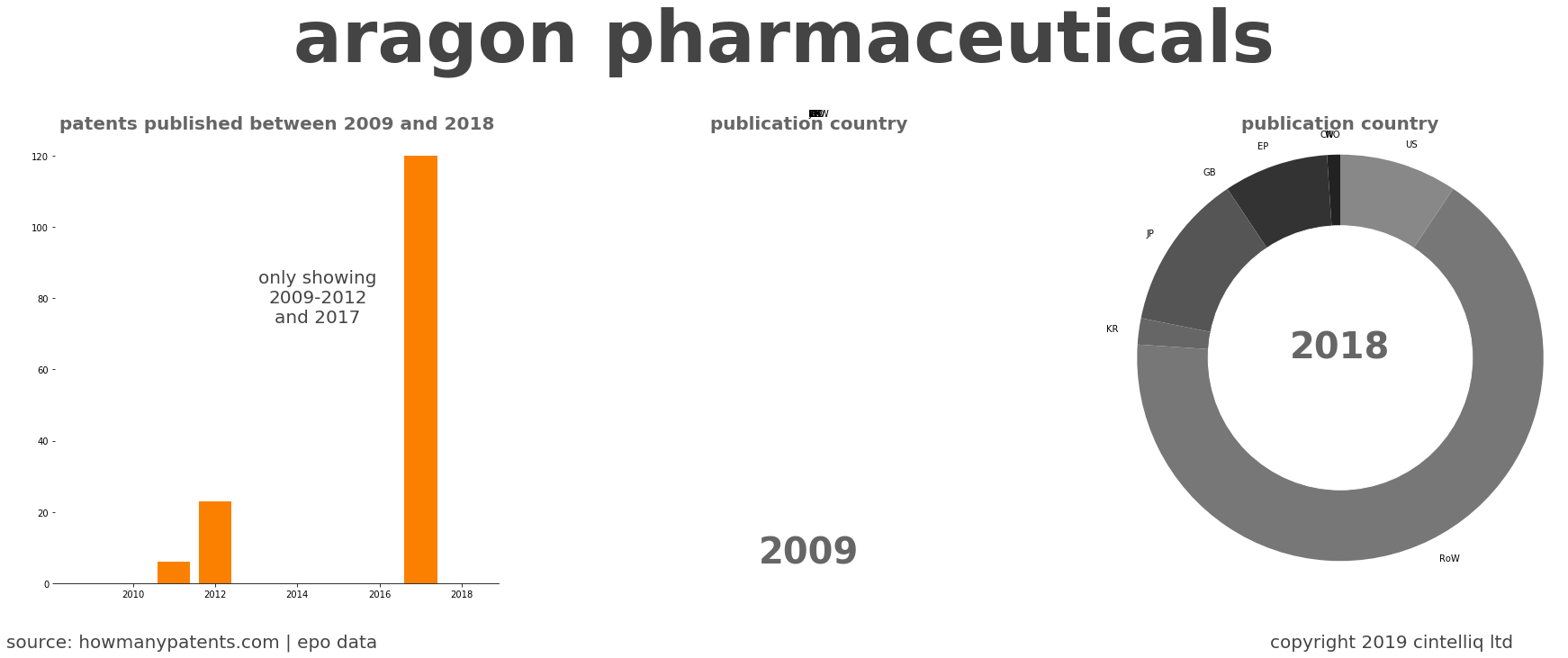 summary of patents for Aragon Pharmaceuticals