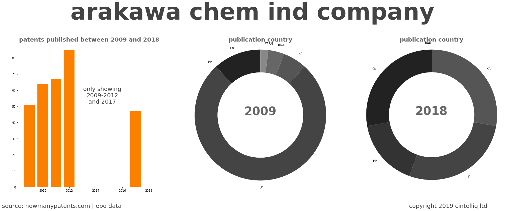 summary of patents for Arakawa Chem Ind Company