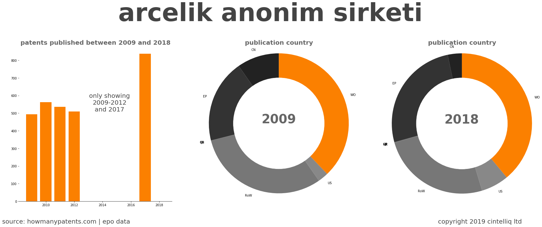 summary of patents for Arcelik Anonim Sirketi