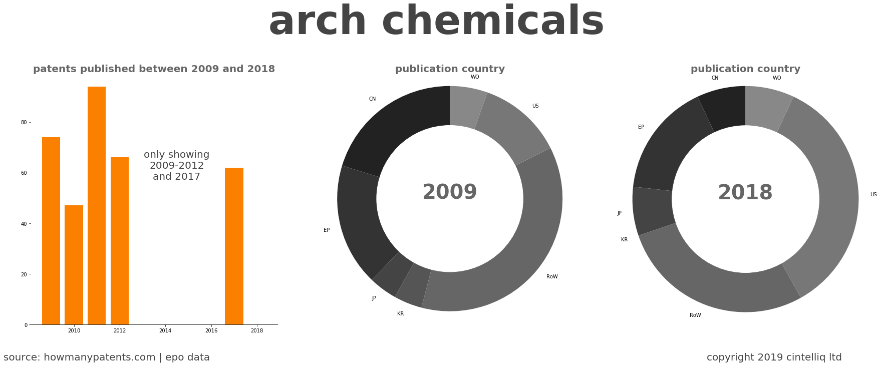 summary of patents for Arch Chemicals