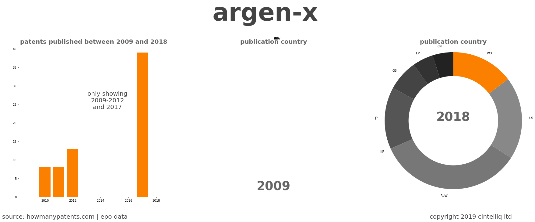 summary of patents for Argen-X