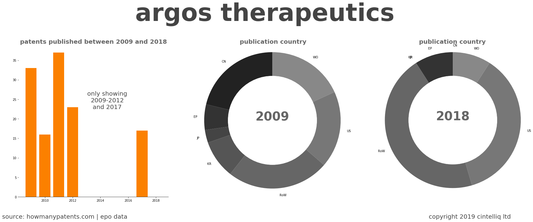 summary of patents for Argos Therapeutics