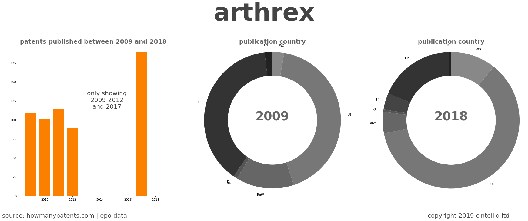 summary of patents for Arthrex