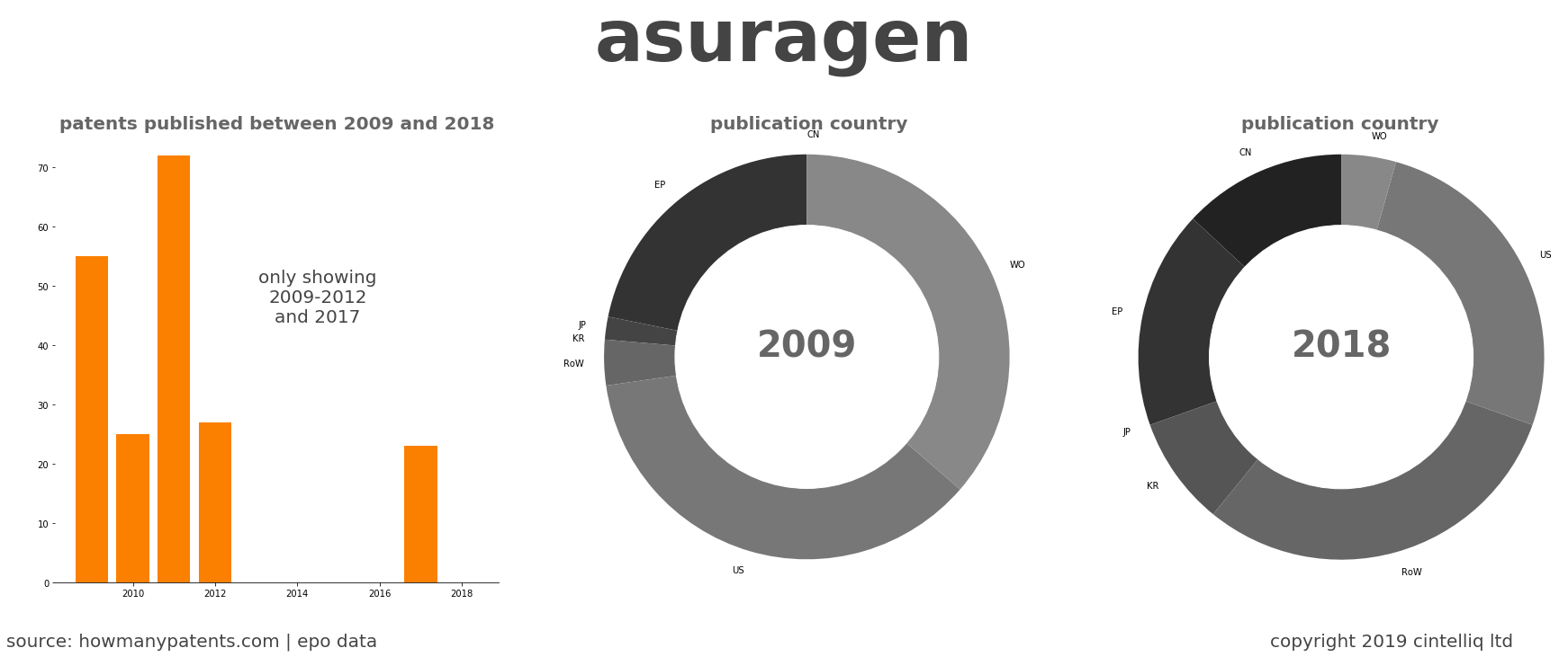 summary of patents for Asuragen
