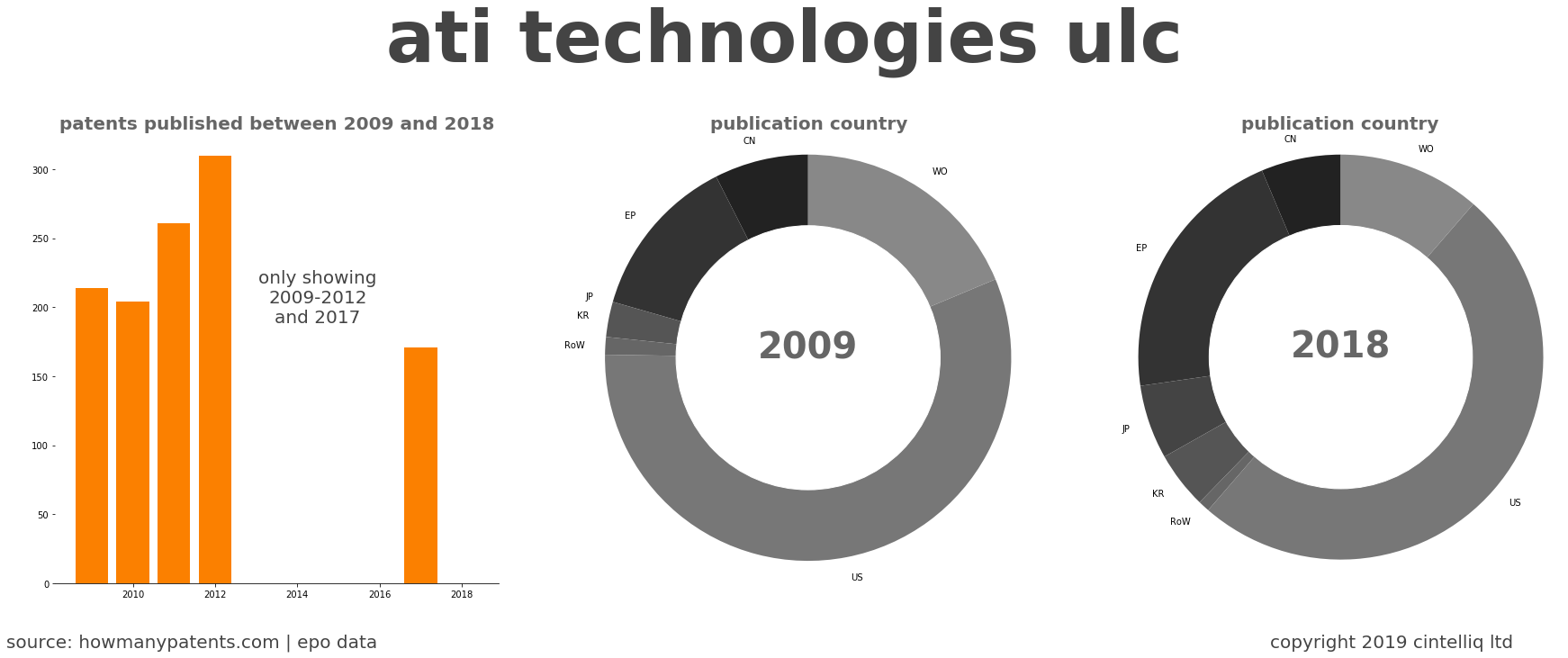 summary of patents for Ati Technologies Ulc